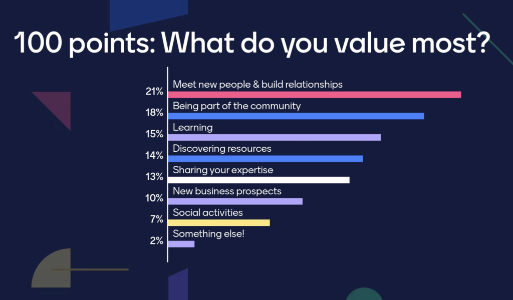 Survey chart, 100 points: what attendees value most. Meeting new people and building relationships ranks first at 21 percent